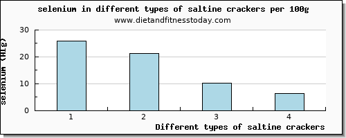 saltine crackers selenium per 100g